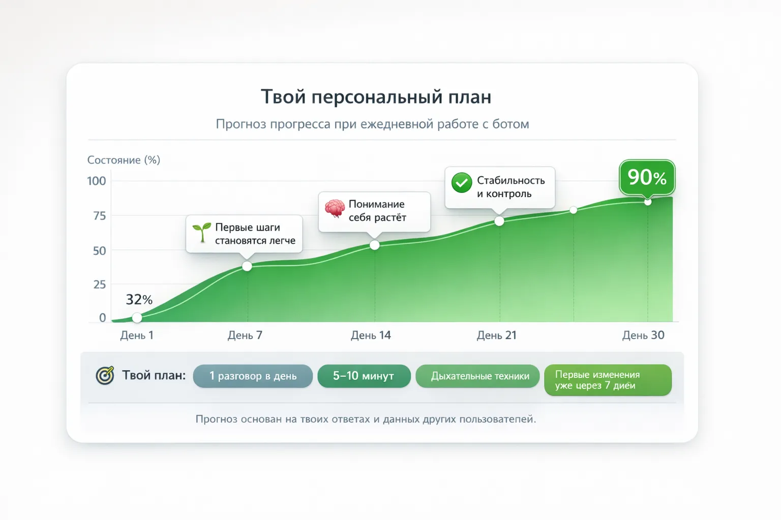 График персонального плана: прогресс от Дня 1 до Дня 30